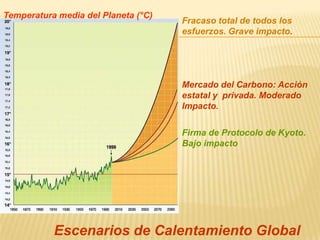 Temperatura media del Planeta (°C)Fracaso total de todos los esfuerzos. Grave impacto.Mercado del Carbono: Acción estatal y  privada. Moderado Impacto.Firma de Protocolo de Kyoto.Bajo impactoEscenarios de Calentamiento Global