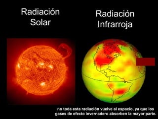 Radiación
Solar

Radiación
Infrarroja

no toda esta radiación vuelve al espacio, ya que los
gases de efecto invernadero absorben la mayor parte.

 