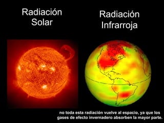Radiación Solar Radiación Infrarroja no toda esta radiación vuelve al espacio, ya que los gases de efecto invernadero absorben la mayor parte.  