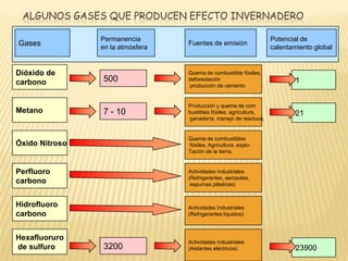 Algunos gases que producen efecto invernaderoGasesPermanencia en la atmósferaFuentes de emisiónPotencial de calentamiento globalDióxido de carbonoQuema de combustible fósiles, deforestación producción de cemento5001MetanoProducción y quema de combustibles fósiles, agricultura, ganadería, manejo de residuos, 7 - 1021Óxido NitrosoQuema de combustibles fósiles, Agricultura, explo-Tación de la tierra,PerfluorocarbonoActividades Industriales(Refrigerantes, aerosoles, espumas plásticas)HidrofluorocarbonoActividades Industriales(Refrigerantes líquidos)Hexafluoruro de sulfuroActividades Industriales(Aislantes eléctricos)320023900