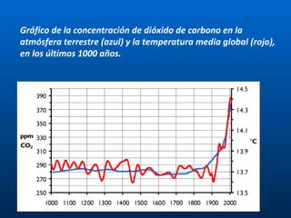 Gráfico de la concentración de dióxido de carbono en la atmósfera terrestre (azul) y la temperatura media global (rojo), en los últimos 1000 años. 