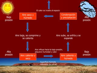Aire seco y húmedo Aire seco y húmedo Condensación y precipitación Aire caliente y seco Aire caliente y húmedo Aire baja, se comprime y se calienta Aire sube, se enfría y se expande Baja presión Alta presión Alta presión Baja presión Aire influye hacia la baja presión, adquiere humedad y calor Superficie húmeda calentada por el sol El calor se irradia al espacio 