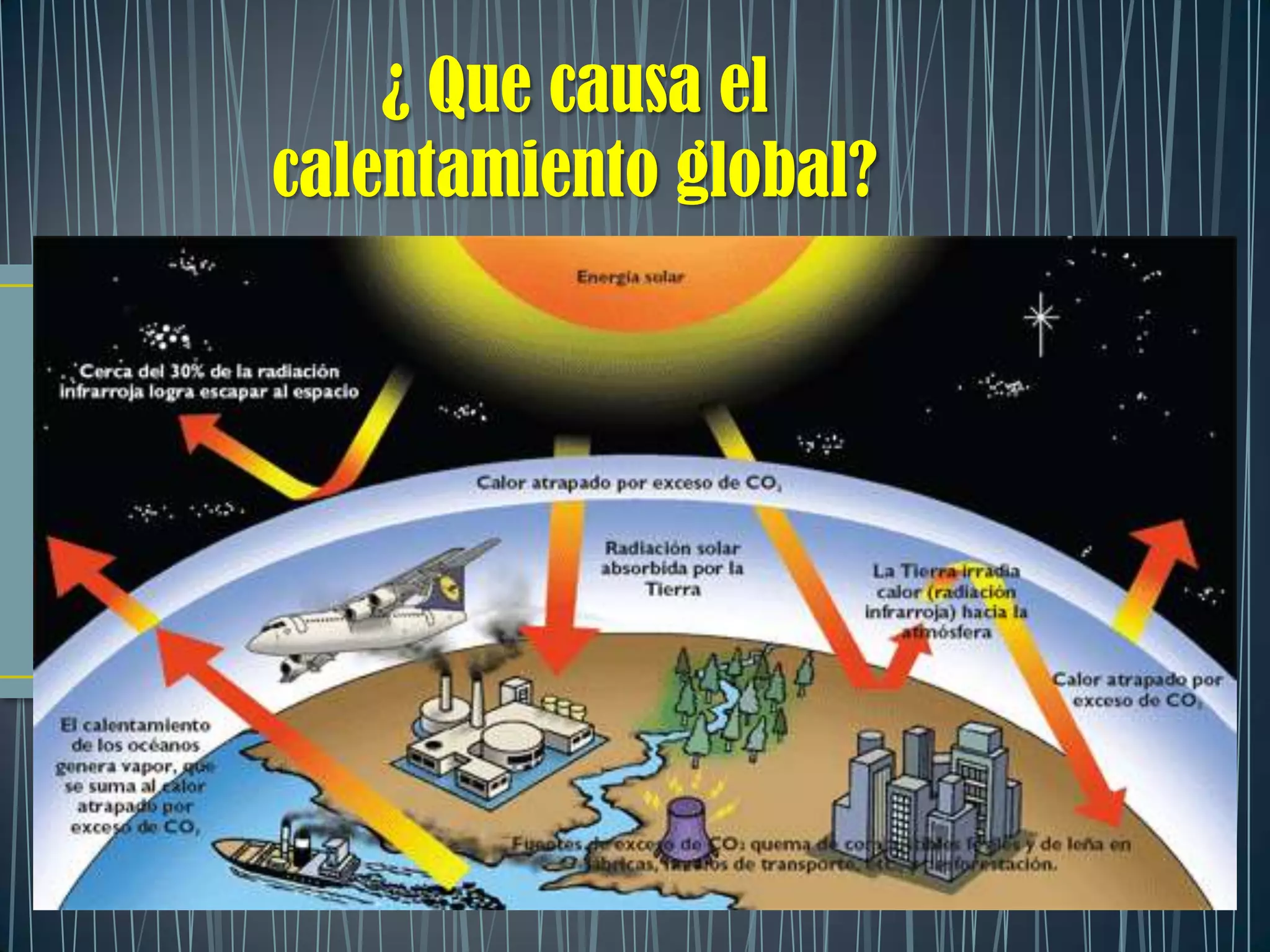 ¿ Que causa el
calentamiento global?