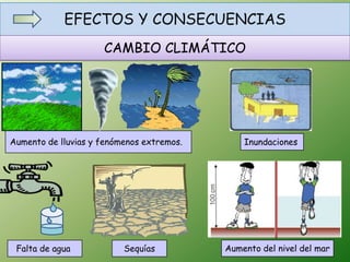 EFECTOS Y CONSECUENCIAS
SequíasFalta de agua
Aumento de lluvias y fenómenos extremos. Inundaciones
Aumento del nivel del mar
CAMBIO CLIMÁTICO
 