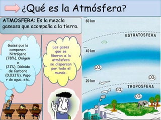 Gases que la
componen:
Nitrógeno
(78%), Oxígen
o
(21%), Dióxido
de Carbono
(0,033%), Vapo
r de agua, etc.
¿Qué es la Atmósfera?
ATMOSFERA: Es la mezcla
gaseosa que acompaña a la tierra.
Los gases
que se
liberan a la
atmósfera
se dispersan
por todo el
mundo.
 