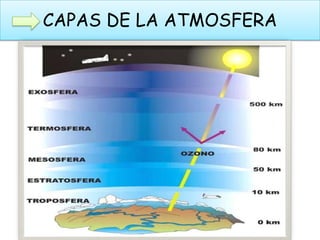 CAPAS DE LA ATMOSFERA
 