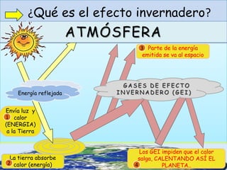 ¿Qué es el efecto invernadero?
Parte de la energía
emitida se va al espacio
Envía luz y
calor
(ENERGIA)
a la Tierra
1
La tierra absorbe
calor (energía)2
3
Los GEI impiden que el calor
salga, CALENTANDO ASÍ EL
PLANETA..
ATMÓSFERA
G A S E S D E E F E C T O
I N V E R N A D E R O ( G E I )
4
Energía reflejada
 
