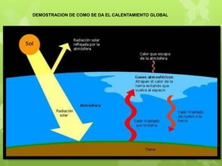 DEMOSTRACION DE COMO SE DA EL CALENTAMIENTO GLOBAL

 