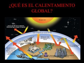 ¿QUÉ ES EL CALENTAMIENTO
GLOBAL?

 