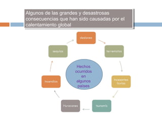 Algunos de las grandes y desastrosas
consecuencias que han sido causadas por el
calentamiento global
Algunos de las grandes y desastrosas
consecuencias que han sido causadas por el
calentamiento global
Hechos
ocurridos
en
algunos
países
 