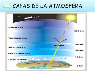 CAPAS DE LA ATMOSFERA
 
