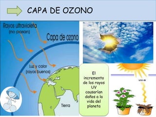 CAPA DE OZONO
El
incremento
de los rayos
UV
causarían
daños a la
vida del
planeta
 