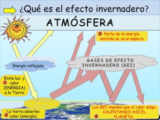 ¿Qué es el efecto invernadero?
Parte de la energía
emitida se va al espacio
Envía luz y
calor
(ENERGIA)
a la Tierra
1
La tierra absorbe
calor (energía)2
3
Los GEI impiden que el calor salga,
CALENTANDO ASÍ EL
PLANETA..
ATMÓSFERA
G A S E S D E E F E C T O
I N V E R N A D E R O ( G E I )
4
Energía reflejada
 