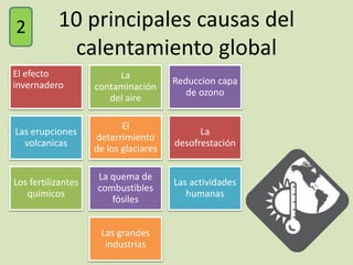 10 principales causas del
calentamiento global
El efecto
invernadero
La
contaminación
del aire
Reduccion capa
de ozono
Las erupciones
volcanicas
El
deterrimiento
de los glaciares
La
desofrestación
Los fertilizantes
químicos
La quema de
combustibles
fósiles
Las actividades
humanas
Las grandes
industrias
2
 