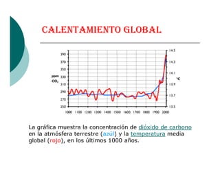CALENTAMIENTO GLOBAL
La gráfica muestra la concentración de dióxido de carbono
en la atmósfera terrestre (azúl) y la temperatura media
global (rojo), en los últimos 1000 años.
 
