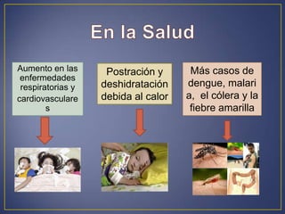 Aumento en las
enfermedades
respiratorias y
cardiovasculare
s
Más casos de
dengue, malari
a, el cólera y la
fiebre amarilla
Postración y
deshidratación
debida al calor
 
