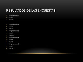 resultados de las encuestasPregunta numero 1:Si : 97% No: 3%Pregunta numero 2 :Si: 73%No: 37%Pregunta numero 3:Si: 80%No: 20%Pregunta numero 4: Si: 88%No: 22%Pregunta numero 5:Si: 98%No: 2%