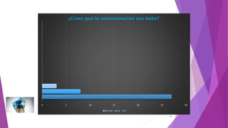 18
0 5 10 15 20 25 30
¿Crees que la contaminación nos dañe?
tal vez no si
 