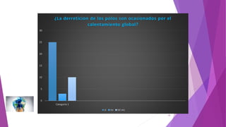 19
0
5
10
15
20
25
30
Categoría 1
¿La derreticion de los polos son ocasionados por el
calentamiento global?
si no tal vez
 