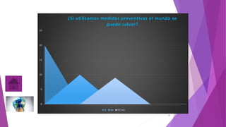 21
0
5
10
15
20
25
¿Si utilizamos medidas preventivas el mundo se
puede salvar?
si no tal vez
 