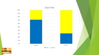 17
0%
10%
20%
30%
40%
50%
60%
70%
80%
90%
100%
Mexico E.U.A
Chart Title
Serie 1 Serie 2
 