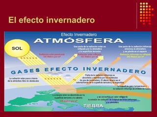 El efecto invernadero 