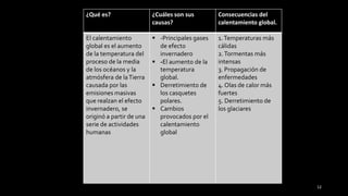 12
¿Qué es? ¿Cuáles son sus
causas?
Consecuencias del
calentamiento global.
El calentamiento
global es el aumento
de la temperatura del
proceso de la media
de los océanos y la
atmósfera de laTierra
causada por las
emisiones masivas
que realzan el efecto
invernadero, se
originó a partir de una
serie de actividades
humanas
 -Principales gases
de efecto
invernadero
 -El aumento de la
temperatura
global.
 Derretimiento de
los casquetes
polares.
 Cambios
provocados por el
calentamiento
global
1.Temperaturas más
cálidas
2.Tormentas más
intensas
3. Propagación de
enfermedades
4. Olas de calor más
fuertes
5. Derretimiento de
los glaciares
 