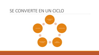 SE CONVIERTE EN UN CICLO
CALENTAMIENTO
GLOBLA
DESFORESTACION
EFECTO
INVERNADERO
CONTAMINACION
DEL AGUA
LLUVIA ACIDA
 