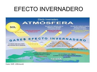 EFECTO INVERNADERO
 