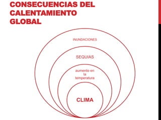 CONSECUENCIAS DEL
CALENTAMIENTO
GLOBAL
INUNDACIONES
SEQUIAS
aumento en
la
temperatura
CLIMA
 
