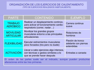 ORGANIZACIÓN DE LOS EJERCICIOS DE CALENTAMIENTO  (TIPO DE EJERCICIOS REALIZADOS HABITUALMENTE) PARTE CONTENIDO EJEMPLO TRABAJO AERÓBICO Realizar un desplazamiento continúo, para activar el funcionamiento cardio-respiratorio (correr, nadar…) Carrera continua suave MOVILIDAD ARTICULAR Movilizar los grandes grupos musculares entorno a las principales articulaciones Rotaciones de hombros FLEXIBILIDAD Ejecutar estiramientos musculares poco forzados (tira pero no duele) Flexión de tronco adelante con piernas extendidas ACTIVACIÓN Llevar a cabo ejercicios algo intensos, con técnicas o gestos similares a lo que se prende hacer después Entradas a canasta El orden de las partes suele ser el indicado, aunque pueden producirse alteraciones entre las tres primeras. 