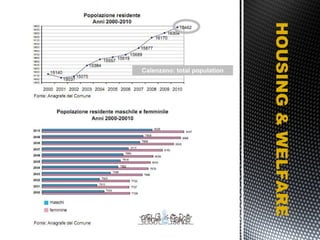 HOUSING & WELFARE Calenzano: total population 