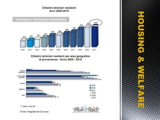 HOUSING & WELFARE Calenzano: immigrant inhabitants 