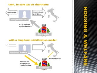 HOUSING & WELFARE with a long-term stabilization model expenditures and wealth on nearby territory Municipality immigrant workers then, to sum up: on short-term income taxes, previdence remittances social services and local welfare Municipality immigrant workers some resources 