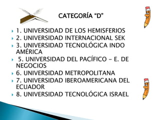 CATEGORÍA “D”
 1. UNIVERSIDAD DE LOS HEMISFERIOS
 2. UNIVERSIDAD INTERNACIONAL SEK
 3. UNIVERSIDAD TECNOLÓGICA INDO
AMÉRICA
 5. UNIVERSIDAD DEL PACÍFICO - E. DE
NEGOCIOS
 6. UNIVERSIDAD METROPOLITANA
 7. UNIVERSIDAD IBEROAMERICANA DEL
ECUADOR
 8. UNIVERSIDAD TECNOLÓGICA ISRAEL
 