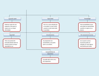 Lo puedo copiar              Comunidad                       Portabilidad



Podemos copiar de una       Este no es solo utilizado por   Tiene portabilidad ya que
maquina a otra para su      un servidor si no por varios    este puede ser garantizado
mayos uso y su mayor        usuarios es decir para toda     y puede ser seguro en su
efectividad.                la sociedad.                    avance.


        Seguridad                Actualizaciones            Por consumo de recursos



Tiene una protección       Sus programas son                Si el usuario no tiene
avanzada donde todos los   actualizados y son gratis        economía puede ser
usuarios tienen la mayor   para su uso diario.              utilizado sin costo alguno
seguridad en sus                                            este facilita para todos.
programas.


                                Compatibilidad de
                                  dispositivos



                           Se puede abrir entre uno y
                           otro dispositivo.
 