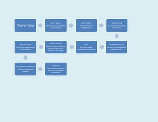 No es seguro               Son limitados              Identidad falsa
Desventajas                No tiene mayor seguridad       Tiene su limite de      No contienen verdadera
                                 en su sistema              programacion               informacion




                               No son privados
    Mala utilizacion                                            Virus               Inestabilidad de red
                           Estos no tienen seguridad
No tiene un buen uso de                                   No tienen mayor        No esta con disponibilidad
                              para el mayor uso y
      los servidores                                   capacidad de proteccion       posible en la red
                             proteccio del usuario




                                  Conjestion
No pueden ser reservados
                           Tienen mucha utilizacion
  Publican informacion
                             por lo que se pueden
        indevida
                                  conjestionar
 