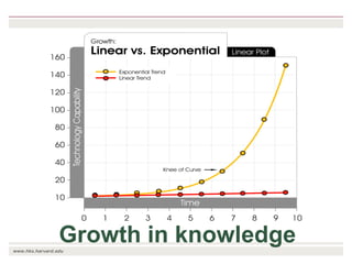 Growth in knowledge 