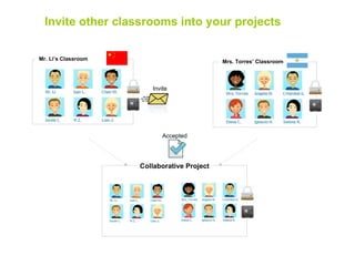 Mr. Li’s Classroom Mrs. Torres’ Classroom Invite other classrooms into your projects Invite Collaborative Project Accepted 