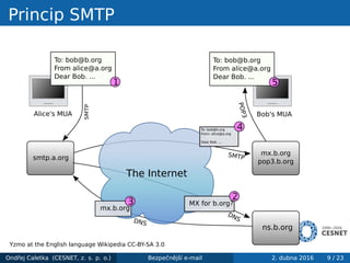 Princip SMTP
smtp.a.org
To: bob@b.org
From alice@a.org
Dear Bob. ...
SMTP
Alice's MUA
The Internet
DNS
DNS
SMTP
POP3
mx.b....