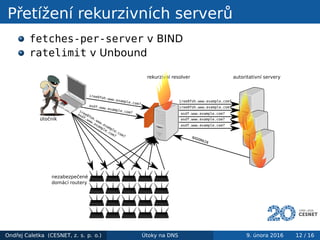Přetížení rekurzivních serverů
fetches-per-server v BIND
ratelimit v Unbound
útočník
rekurzivní resolver autoritativní servery
iree0foh.www.example.com?
iree0foh.www.example.com?
iree0foh.www.example.com?
asdf.www.example.com? asdf.www.example.com?
NXDOMAIN
asdf.www.example.com?
asdf.www.example.com?
asdf.www.example.com?
iree0foh.www.example.com?
nezabezpečené
domácí routery
Ondřej Caletka (CESNET, z. s. p. o.) Útoky na DNS 9. února 2016 12 / 16
 