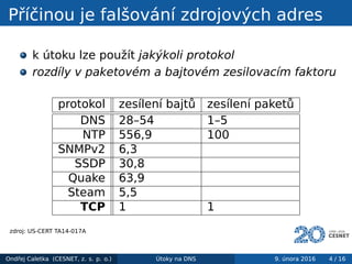 Příčinou je falšování zdrojových adres
k útoku lze použít jakýkoli protokol
rozdíly v paketovém a bajtovém zesilovacím faktoru
protokol zesílení bajtů zesílení paketů
DNS 28–54 1–5
NTP 556,9 100
SNMPv2 6,3
SSDP 30,8
Quake 63,9
Steam 5,5
TCP 1 1
zdroj: US-CERT TA14-017A
Ondřej Caletka (CESNET, z. s. p. o.) Útoky na DNS 9. února 2016 4 / 16
 