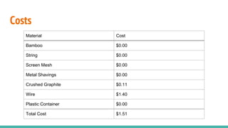 Costs
Material Cost
Bamboo $0.00
String $0.00
Screen Mesh $0.00
Metal Shavings $0.00
Crushed Graphite $0.11
Wire $1.40
Plastic Container $0.00
Total Cost $1.51
 