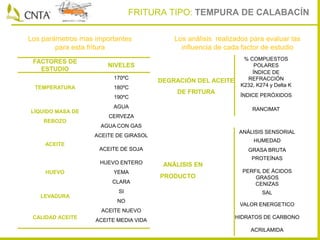 Los parámetros mas importantes
para esta fritura
DEGRACIÓN DEL ACEITE
DE FRITURA
% COMPUESTOS
POLARES
ÍNDICE DE
REFRACCIÓN
K232, K274 y Delta K
ÍNDICE PERÓXIDOS
RANCIMAT
ANÁLISIS EN
PRODUCTO
ANÁLISIS SENSORIAL
HUMEDAD
GRASA BRUTA
PROTEÍNAS
PERFIL DE ÁCIDOS
GRASOS
CENIZAS
SAL
VALOR ENERGETICO
HIDRATOS DE CARBONO
ACRILAMIDA
Los análisis realizados para evaluar las
influencia de cada factor de estudio
FACTORES DE
ESTUDIO
NIVELES
TEMPERATURA
170ºC
180ºC
190ºC
LÍQUIDO MASA DE
REBOZO
AGUA
CERVEZA
AGUA CON GAS
ACEITE
ACEITE DE GIRASOL
ACEITE DE SOJA
HUEVO
HUEVO ENTERO
YEMA
CLARA
LEVADURA
SI
NO
CALIDAD ACEITE
ACEITE NUEVO
ACEITE MEDIA VIDA
FRITURA TIPO: TEMPURA DE CALABACÍN
 