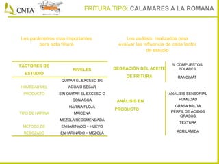 Los parámetros mas importantes
para esta fritura
DEGRACIÓN DEL ACEITE
DE FRITURA
% COMPUESTOS
POLARES
RANCIMAT
ANÁLISIS EN
PRODUCTO
ANÁLISIS SENSORIAL
HUMEDAD
GRASA BRUTA
PERFIL DE ÁCIDOS
GRASOS
TEXTURA
ACRILAMIDA
Los análisis realizados para
evaluar las influencia de cada factor
de estudio
FACTORES DE
ESTUDIO
NIVELES
HUMEDAD DEL
PRODUCTO
QUITAR EL EXCESO DE
AGUA O SECAR
SIN QUITAR EL EXCESO O
CON AGUA
TIPO DE HARINA
HARINA FLOJA
MAICENA
MEZCLA RECOMENDADA
MÉTODO DE
REBOZADO
ENHARINADO + HUEVO
ENHARINADO + MEZCLA
FRITURA TIPO: CALAMARES A LA ROMANA
 