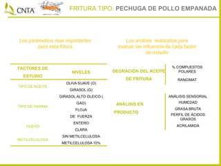FRITURA TIPO: PECHUGA DE POLLO EMPANADA
Los parámetros mas importantes
para esta fritura
DEGRACIÓN DEL ACEITE
DE FRITURA
% COMPUESTOS
POLARES
RANCIMAT
ANÁLISIS EN
PRODUCTO
ANÁLISIS SENSORIAL
HUMEDAD
GRASA BRUTA
PERFIL DE ÁCIDOS
GRASOS
ACRILAMIDA
Los análisis realizados para
evaluar las influencia de cada factor
de estudio
FACTORES DE
ESTUDIO
NIVELES
TIPO DE ACEITE
OLIVA SUAVE (O)
GIRASOL (G)
TIPO DE HARINA
GIRASOL ALTO OLEICO (
GAO)
FLOJA
DE FUERZA
HUEVO
ENTERO
CLARA
METILCELULOSA
SIN METILCELULOSA
METILCELULOSA 10%
 