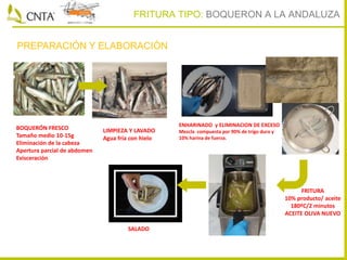 PREPARACIÓN Y ELABORACIÓN
FRITURA TIPO: BOQUERON A LA ANDALUZA
BOQUERÓN FRESCO
Tamaño medio 10-15g
Eliminación de la cabeza
Apertura parcial de abdomen
Evisceración
LIMPIEZA Y LAVADO
Agua fría con hielo
FRITURA
10% producto/ aceite
180ºC/2 minutos
ACEITE OLIVA NUEVO
SALADO
ENHARINADO y ELIMINACION DE EXCESO
Mezcla compuesta por 90% de trigo duro y
10% harina de fuerza.
 