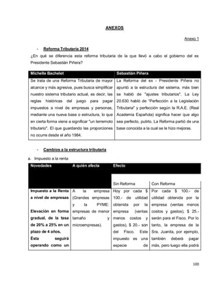 100
ANEXOS
Anexo 1
- Reforma Tributaria 2014
¿En qué se diferencia esta reforma tributaria de la que llevó a cabo el gobierno del ex
Presidente Sebastián Piñera?
Michelle Bachelet Sebastián Piñera
Se trata de una Reforma Tributaria de mayor
alcance y más agresiva, pues busca simplificar
nuestro sistema tributario actual, es decir, las
reglas históricas del juego para pagar
impuestos a nivel de empresas y personas,
mediante una nueva base o estructura, lo que
en cierta forma viene a significar "un terremoto
tributario". El que guardando las proporciones
no ocurre desde el año 1984.
La Reforma del ex - Presidente Piñera no
apuntó a la estructura del sistema, más bien
se habló de "ajustes tributarios". La Ley
20.630 habló de “Perfección a la Legislación
Tributaria" y perfección según la R.A.E. (Real
Academia Española) significa hacer que algo
sea perfecto, pulirlo. La Reforma partió de una
base conocida a la cual se le hizo mejoras.
- Cambios a la estructura tributaria
a. Impuesto a la renta
Novedades A quién afecta Efecto
Sin Reforma Con Reforma
Impuesto a la Renta
a nivel de empresas
Elevación en forma
gradual, de la tasa
de 20% a 25% en un
plazo de 4 años.
Ésta seguirá
operando como un
A la empresa
(Grandes empresas
y la PYME:
empresas de menor
tamaño y
microempresas).
Hoy por cada $
100.- de utilidad
obtenida por la
empresa (ventas
menos costos y
gastos), $ 20.- son
del Fisco. Este
impuesto es una
especie de
Por cada $ 100.- de
utilidad obtenida por la
empresa (ventas menos
costos y gastos), $ 25.-
serán para el Fisco. Por lo
tanto, la empresa de la
Sra. Juanita, por ejemplo,
también deberá pagar
más, pero luego ella podrá
 
