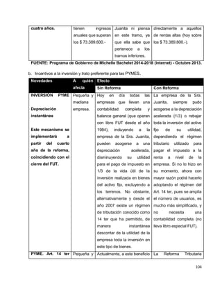 104
cuatro años. tienen ingresos
anuales que superan
los $ 73.389.600.-
Juanita ni piensa
en este tramo, ya
que ella sabe que
pertenece a los
tramos inferiores.
directamente a aquellos
de rentas altas (hoy sobre
los $ 73.389.600.-).
FUENTE: Programa de Gobierno de Michelle Bachelet 2014-2018 (internet) - Octubre 2013.
b. Incentivos a la inversión y trato preferente para las PYMES.
Novedades A quién
afecta
Efecto
Sin Reforma Con Reforma
INVERSIÓN PYME
Depreciación
instantánea
Este mecanismo se
implementará a
partir del cuarto
año de la reforma,
coincidiendo con el
cierre del FUT.
Pequeña y
mediana
empresa.
Hoy en día todas las
empresas que llevan una
contabilidad completa y
balance general (que operan
con libro FUT desde el año
1984), incluyendo a la
empresa de la Sra. Juanita,
pueden acogerse a una
depreciación acelerada,
disminuyendo su utilidad
para el pago de impuesto en
1/3 de la vida útil de la
inversión realizada en bienes
del activo fijo, excluyendo a
los terrenos. No obstante,
alternativamente y desde el
año 2007 existe un régimen
de tributación conocido como
14 ter que ha permitido, de
manera instantánea
descontar de la utilidad de la
empresa toda la inversión en
este tipo de bienes.
La empresa de la Sra.
Juanita, siempre pudo
acogerse a la depreciación
acelerada (1/3) o rebajar
toda la inversión del activo
fijo de su utilidad,
dependiendo el régimen
tributario utilizado para
pagar el impuesto a la
renta a nivel de la
empresa. Si no lo hizo en
su momento, ahora con
mayor razón podrá hacerlo
adoptando el régimen del
Art. 14 ter, pues se amplía
el número de usuarios, es
mucho más simplificado, y
no necesita una
contabilidad completa (no
lleva libro especial FUT).
PYME. Art. 14 ter Pequeña y Actualmente, a este beneficio La Reforma Tributaria
 