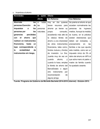 107
c. Incentivos al ahorro
Novedades A quién
afecta
Efecto
Sin Reforma Con Reforma
Ahorrode las
personas Exención de
impuestos a las
personas por las
ganancias percibidas
con el ahorro que
realicen en instrumentos
financieros, hasta un
tope correspondiente a
la rentabilidad de
instrumentos sin riesgo.
A todas
las
personas
naturales.
Hoy en día quienes
tienen recursos para
ahorrar ya tienen su
propio consuelo,
accediendo más allá de
la clásica libreta de
ahorro a una diversidad
de otros instrumentos
financieros, tales como,
fondos mutuos y fondos
de inversión. La Sra.
Juanita muy de vez en
cuando ahorra, y
cuando lo hace, emplea
la libreta de ahorro del
BancoEstado o algún
otro instrumento por
recomendación de
alguna amiga.
Se premia el ahorro al que
acceden normalmente las
personas de ingresos
medios. Aunque la medida
es buena, en la práctica
existen distorsiones que
deben ser revisadas, y
precisamente en las
familias a las que apunta
esta medida, como ser un
impuesto único de 3% al
retiro del ahorro en APV al
que echa mano el padre o
madre de familia cuando
ha quedado cesante.
Fuente: Programa de Gobierno de Michelle Bachelet 2014-2018 (internet) - Octubre 2013.
 